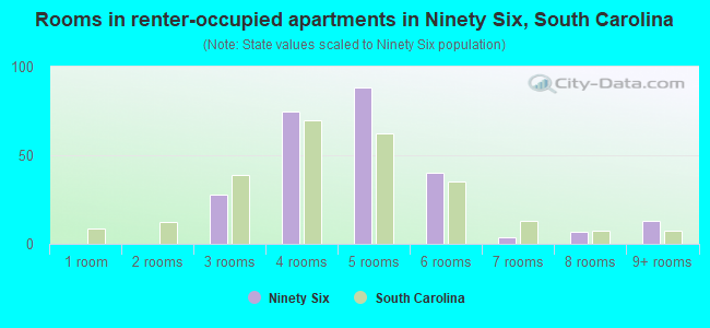 Rooms in renter-occupied apartments in Ninety Six, South Carolina