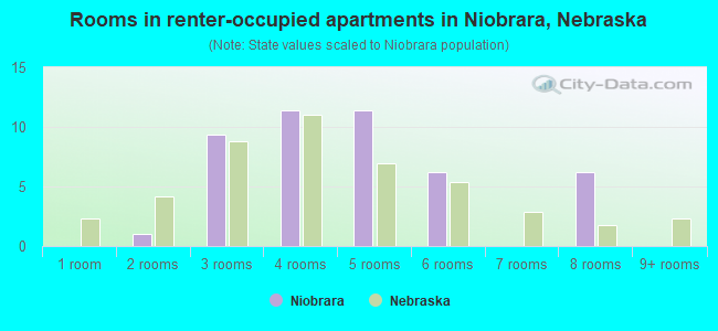 Rooms in renter-occupied apartments in Niobrara, Nebraska