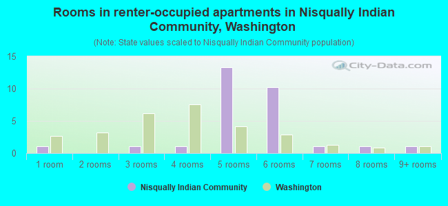 Rooms in renter-occupied apartments in Nisqually Indian Community, Washington