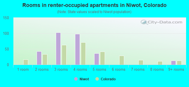 Rooms in renter-occupied apartments in Niwot, Colorado