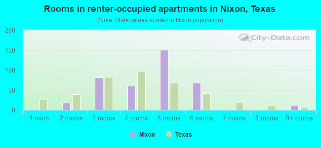 Rooms in renter-occupied apartments in Nixon, Texas
