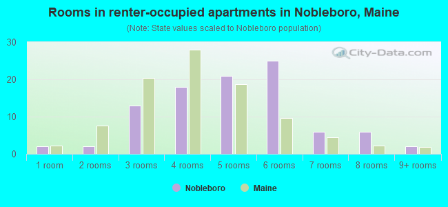 Rooms in renter-occupied apartments in Nobleboro, Maine