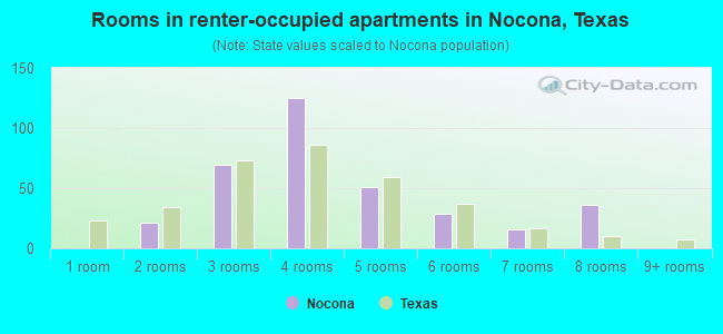 Rooms in renter-occupied apartments in Nocona, Texas