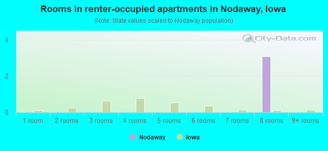 Rooms in renter-occupied apartments in Nodaway, Iowa