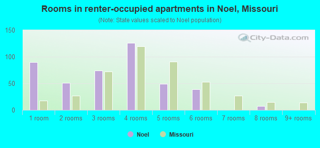 Rooms in renter-occupied apartments in Noel, Missouri