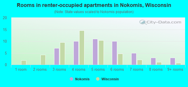 Rooms in renter-occupied apartments in Nokomis, Wisconsin
