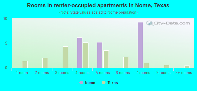 Rooms in renter-occupied apartments in Nome, Texas