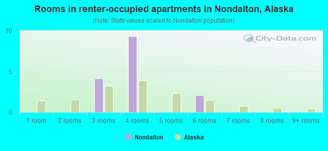 Rooms in renter-occupied apartments in Nondalton, Alaska