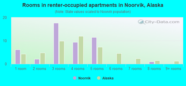 Rooms in renter-occupied apartments in Noorvik, Alaska