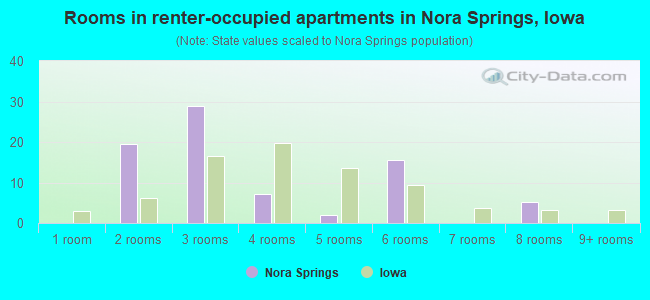 Rooms in renter-occupied apartments in Nora Springs, Iowa