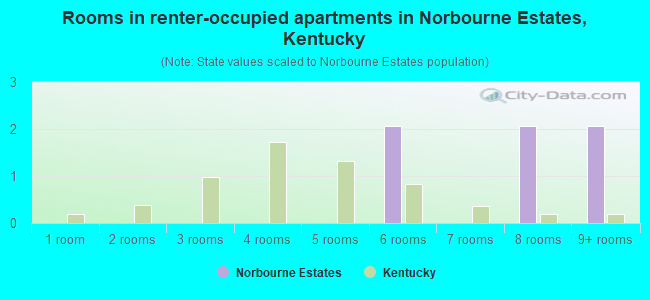 Rooms in renter-occupied apartments in Norbourne Estates, Kentucky