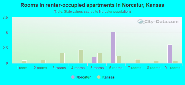 Rooms in renter-occupied apartments in Norcatur, Kansas