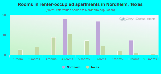 Rooms in renter-occupied apartments in Nordheim, Texas