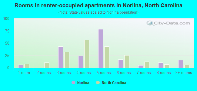 Rooms in renter-occupied apartments in Norlina, North Carolina