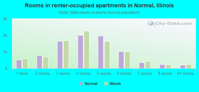 Rooms in renter-occupied apartments in Normal, Illinois