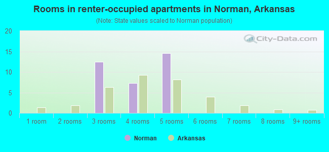 Rooms in renter-occupied apartments in Norman, Arkansas