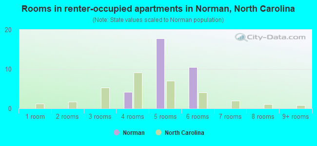 Rooms in renter-occupied apartments in Norman, North Carolina
