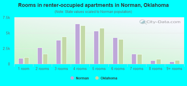 Rooms in renter-occupied apartments in Norman, Oklahoma