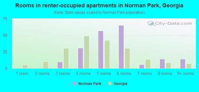 Rooms in renter-occupied apartments in Norman Park, Georgia