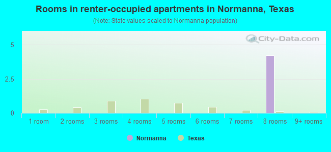 Rooms in renter-occupied apartments in Normanna, Texas