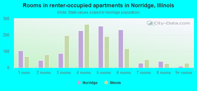 Rooms in renter-occupied apartments in Norridge, Illinois