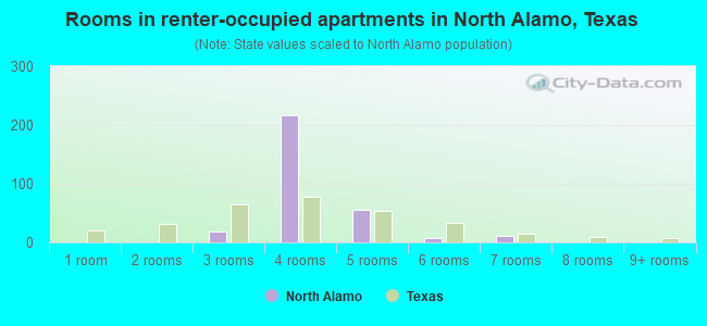 Rooms in renter-occupied apartments in North Alamo, Texas