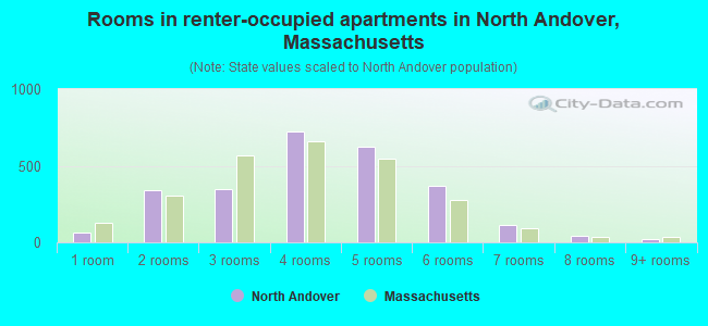 Rooms in renter-occupied apartments in North Andover, Massachusetts