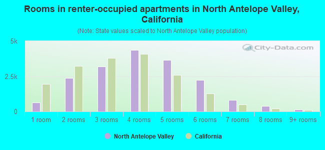 Rooms in renter-occupied apartments in North Antelope Valley, California