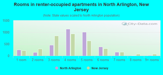 Rooms in renter-occupied apartments in North Arlington, New Jersey