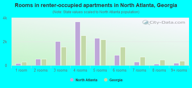 Rooms in renter-occupied apartments in North Atlanta, Georgia