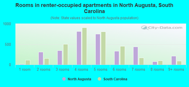 Rooms in renter-occupied apartments in North Augusta, South Carolina