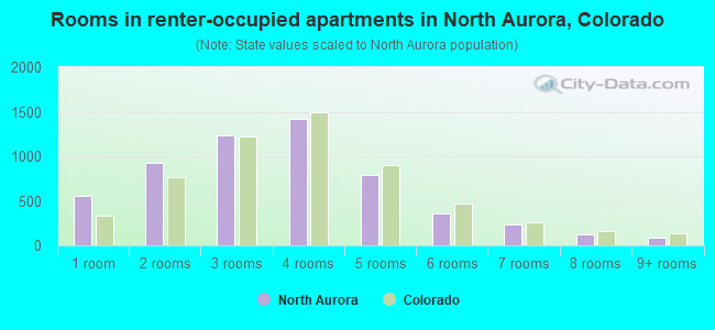 Rooms in renter-occupied apartments in North Aurora, Colorado