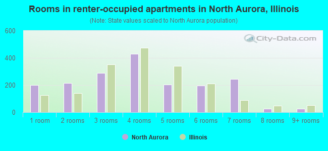 Rooms in renter-occupied apartments in North Aurora, Illinois