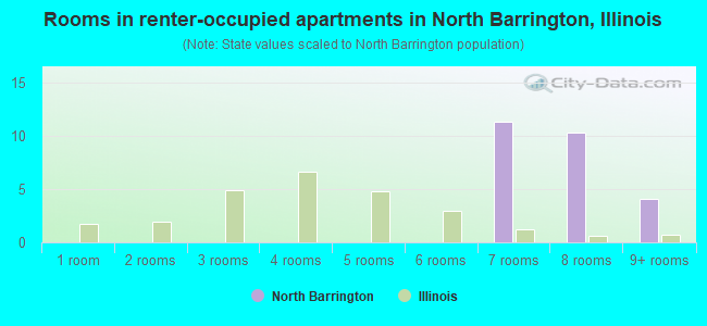 Rooms in renter-occupied apartments in North Barrington, Illinois