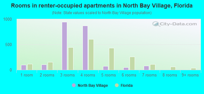 Rooms in renter-occupied apartments in North Bay Village, Florida