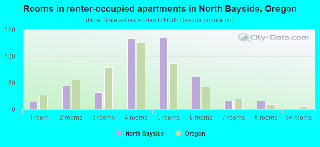 Rooms in renter-occupied apartments in North Bayside, Oregon