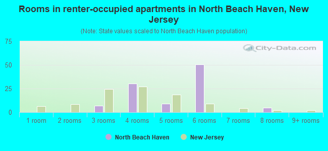 Rooms in renter-occupied apartments in North Beach Haven, New Jersey