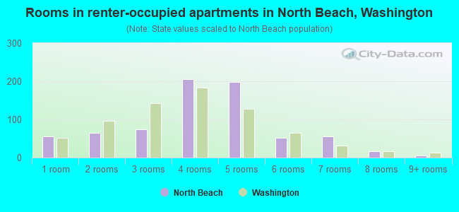Rooms in renter-occupied apartments in North Beach, Washington