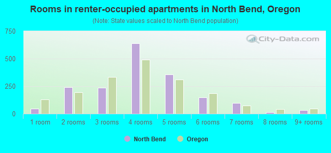 Rooms in renter-occupied apartments in North Bend, Oregon