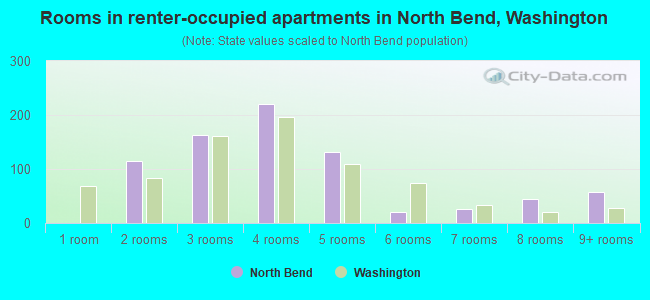 Rooms in renter-occupied apartments in North Bend, Washington