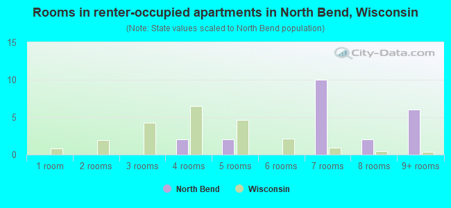 Rooms in renter-occupied apartments in North Bend, Wisconsin