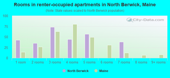 Rooms in renter-occupied apartments in North Berwick, Maine