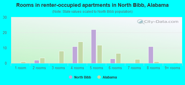 Rooms in renter-occupied apartments in North Bibb, Alabama