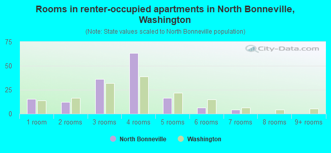 Rooms in renter-occupied apartments in North Bonneville, Washington