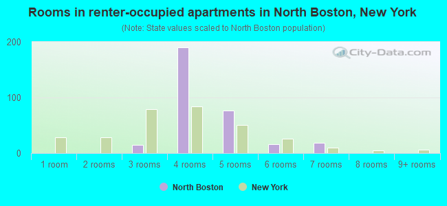 Rooms in renter-occupied apartments in North Boston, New York