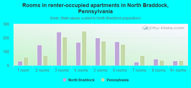 Rooms in renter-occupied apartments in North Braddock, Pennsylvania