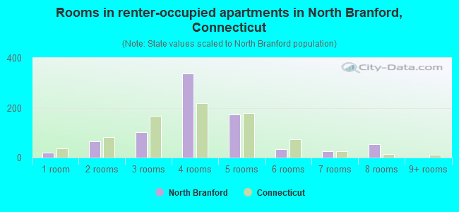 Rooms in renter-occupied apartments in North Branford, Connecticut