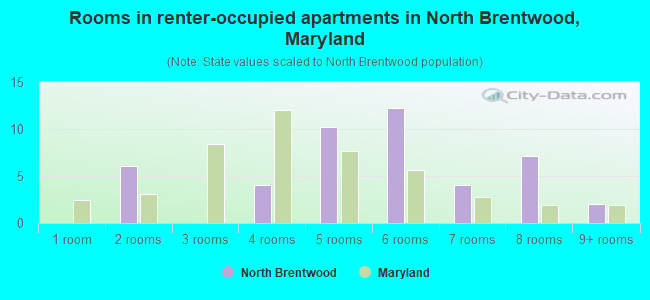 Rooms in renter-occupied apartments in North Brentwood, Maryland