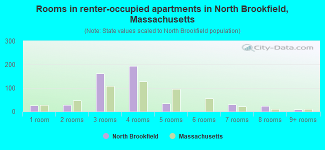 Rooms in renter-occupied apartments in North Brookfield, Massachusetts