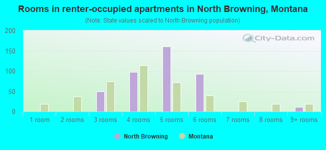 Rooms in renter-occupied apartments in North Browning, Montana